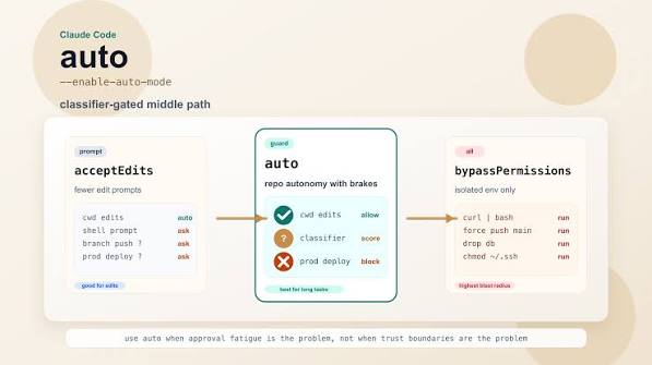 Anthropic Switches Claude Code to Auto Mode by Default. Here's What Changes for Developers 2 images 73