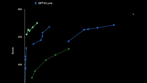 OpenAI chart comparing GPT-6.1 Terra with other OpenAI models on Agents' Last Exam